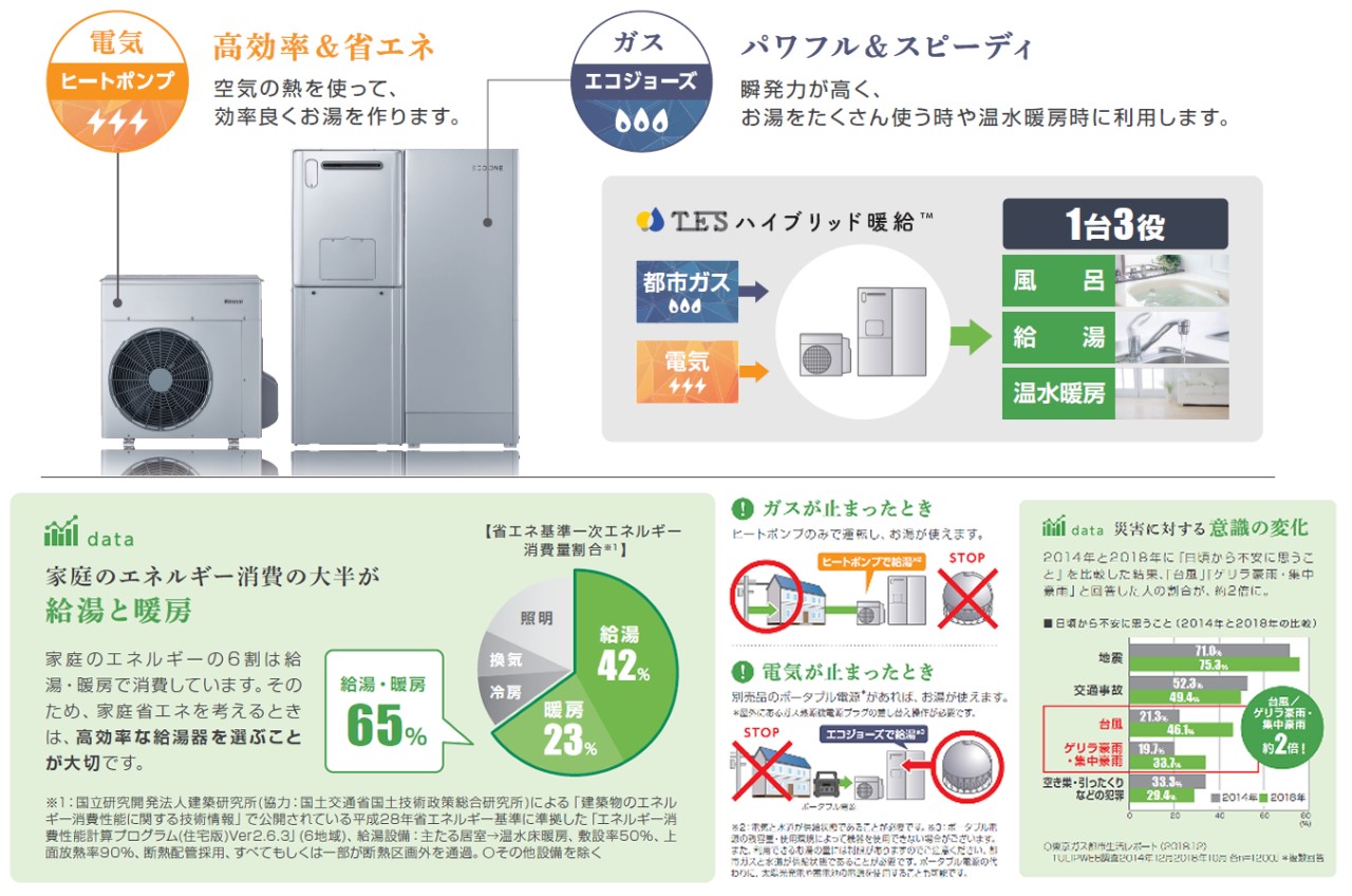 ヒートポンプ（電気）とエコジョーズ（ガス）を組み合わせた家庭用給湯・暖房システムです。